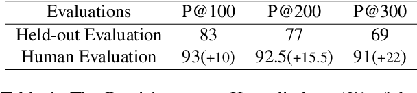 Figure 1 for Active Testing: An Unbiased Evaluation Method for Distantly Supervised Relation Extraction