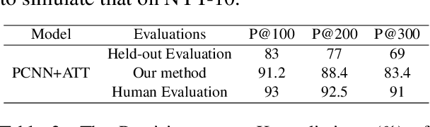 Figure 3 for Active Testing: An Unbiased Evaluation Method for Distantly Supervised Relation Extraction