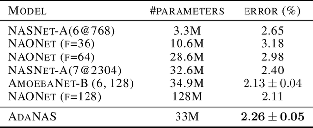 Figure 4 for Improving Neural Architecture Search Image Classifiers via Ensemble Learning