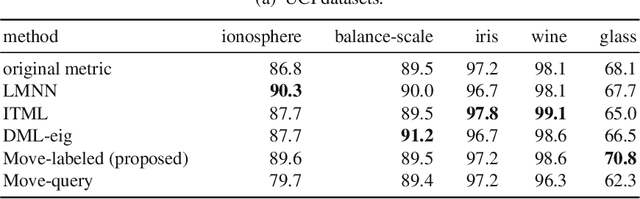 Figure 3 for A Fast and Easy Regression Technique for k-NN Classification Without Using Negative Pairs
