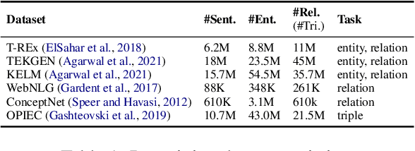 Figure 2 for DeepStruct: Pretraining of Language Models for Structure Prediction