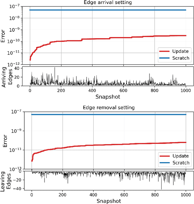 Figure 4 for A Local Updating Algorithm for Personalized PageRank via Chebyshev Polynomials