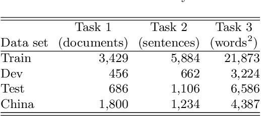 Figure 1 for Multitask Models for Supervised Protests Detection in Texts