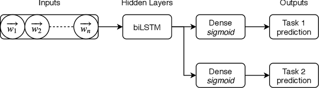 Figure 2 for Multitask Models for Supervised Protests Detection in Texts