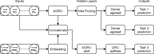 Figure 4 for Multitask Models for Supervised Protests Detection in Texts