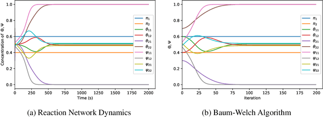Figure 4 for A reaction network scheme which implements inference and learning for Hidden Markov Models