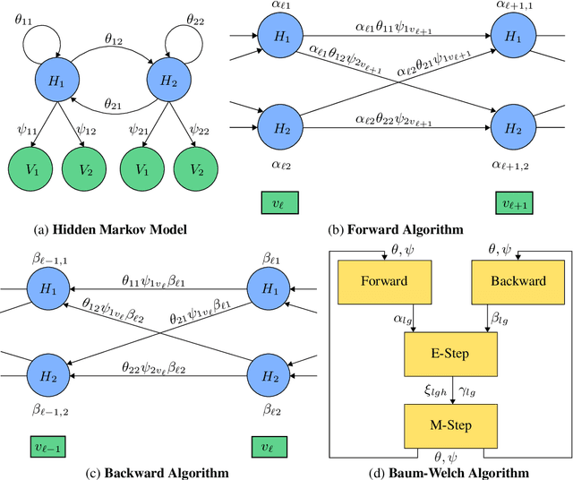 Figure 1 for A reaction network scheme which implements inference and learning for Hidden Markov Models