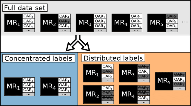 Figure 2 for Exploiting Clinically Available Delineations for CNN-based Segmentation in Radiotherapy Treatment Planning