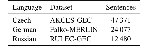 Figure 2 for Character Transformations for Non-Autoregressive GEC Tagging