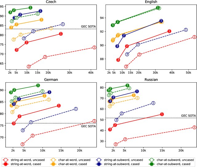 Figure 3 for Character Transformations for Non-Autoregressive GEC Tagging
