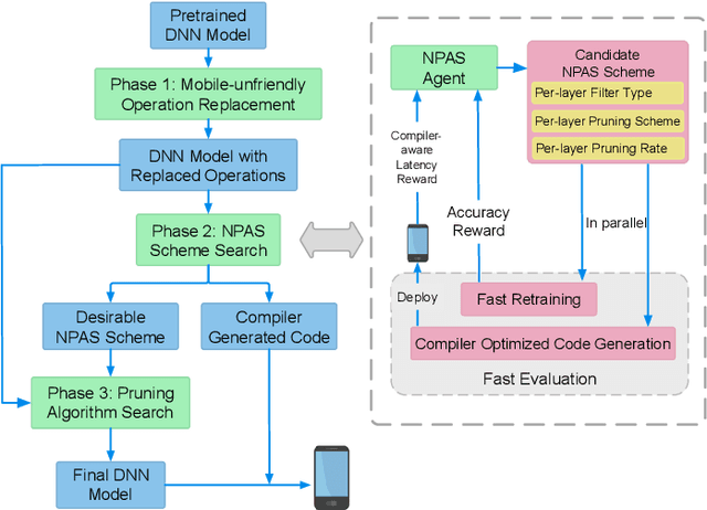 Figure 4 for 6.7ms on Mobile with over 78% ImageNet Accuracy: Unified Network Pruning and Architecture Search for Beyond Real-Time Mobile Acceleration