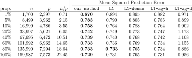 Figure 2 for Rare Feature Selection in High Dimensions
