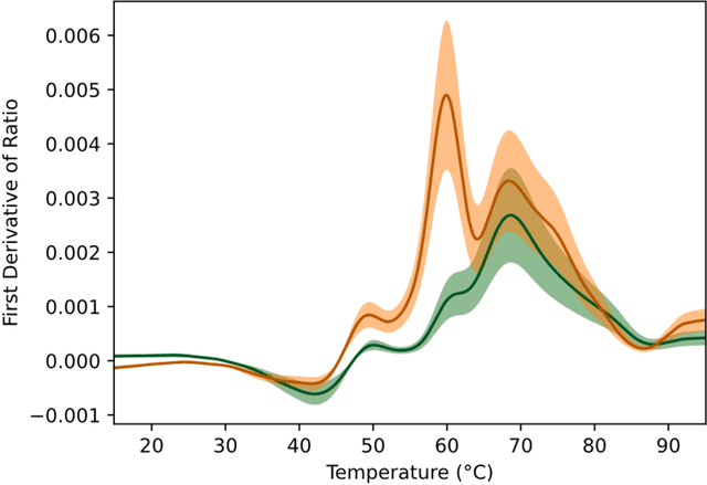 Figure 2 for An AI-powered blood test to detect cancer using nanoDSF