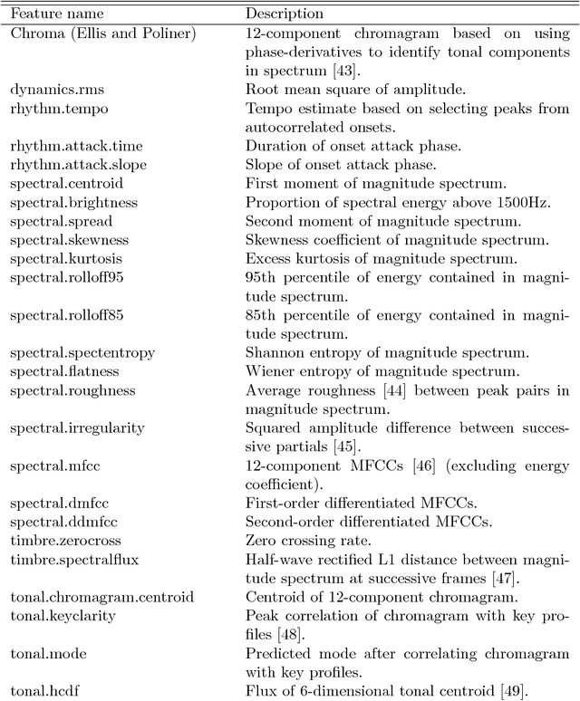 Figure 2 for Sequential Complexity as a Descriptor for Musical Similarity