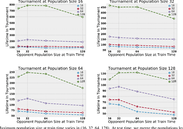 Figure 4 for Neural MMO: A Massively Multiagent Game Environment for Training and Evaluating Intelligent Agents