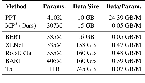 Figure 2 for Multi-Task Pre-Training of Modular Prompt for Few-Shot Learning