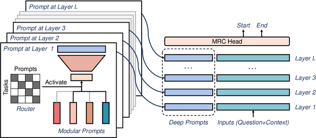 Figure 3 for Multi-Task Pre-Training of Modular Prompt for Few-Shot Learning