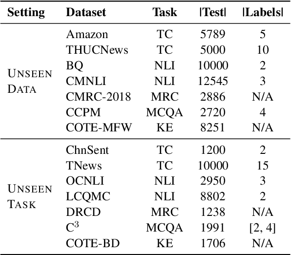 Figure 4 for Multi-Task Pre-Training of Modular Prompt for Few-Shot Learning