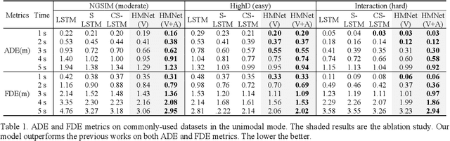 Figure 2 for Hierarchical Motion Encoder-Decoder Network for Trajectory Forecasting