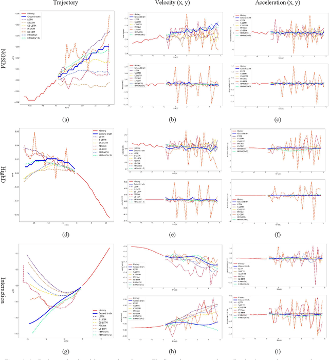 Figure 4 for Hierarchical Motion Encoder-Decoder Network for Trajectory Forecasting
