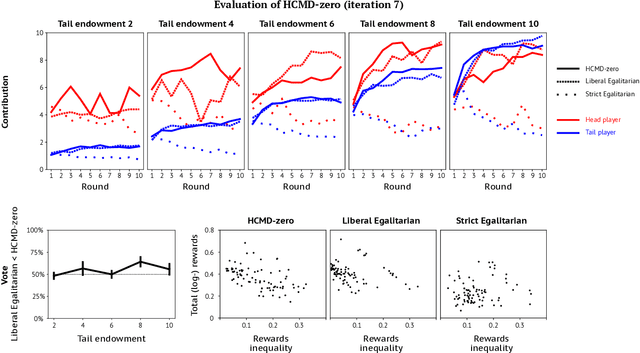 Figure 3 for HCMD-zero: Learning Value Aligned Mechanisms from Data