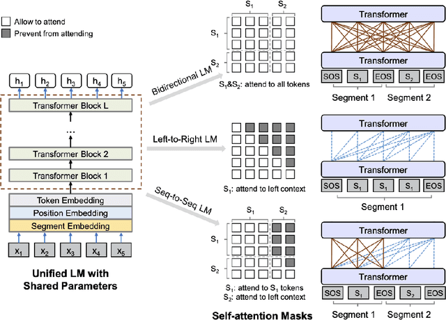 Figure 1 for Deep Reinforced Self-Attention Masks for Abstractive Summarization (DR.SAS)