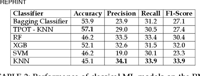 Figure 4 for Multi-level Stress Assessment from ECG in a Virtual Reality Environment using Multimodal Fusion