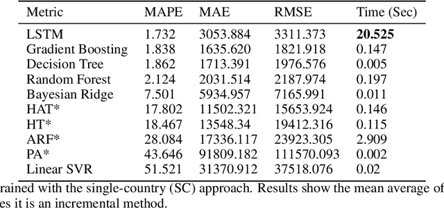 Figure 2 for Modelling the COVID-19 virus evolution with Incremental Machine Learning
