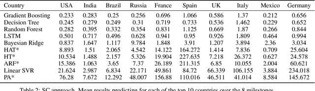 Figure 4 for Modelling the COVID-19 virus evolution with Incremental Machine Learning