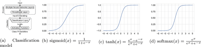 Figure 1 for Introducing the DOME Activation Functions