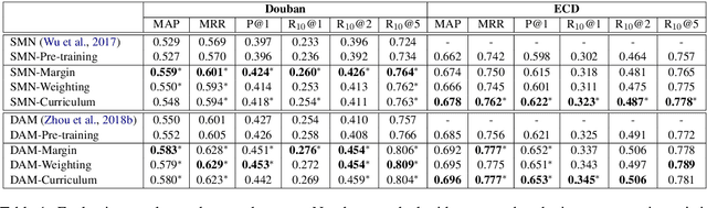 Figure 2 for Learning a Matching Model with Co-teaching for Multi-turn Response Selection in Retrieval-based Dialogue Systems