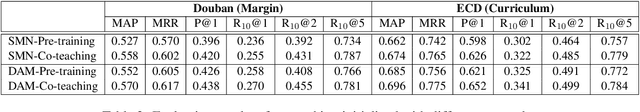 Figure 4 for Learning a Matching Model with Co-teaching for Multi-turn Response Selection in Retrieval-based Dialogue Systems