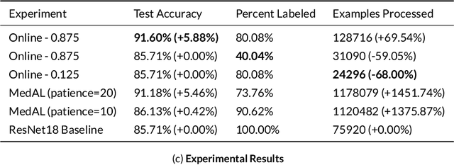 Figure 4 for O-MedAL: Online Active Deep Learning for Medical Image Analysis
