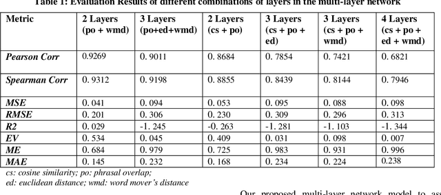 Figure 2 for MNet-Sim: A Multi-layered Semantic Similarity Network to Evaluate Sentence Similarity