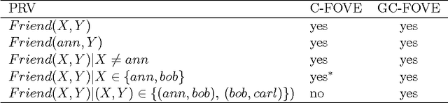 Figure 2 for Lifted Variable Elimination: Decoupling the Operators from the Constraint Language