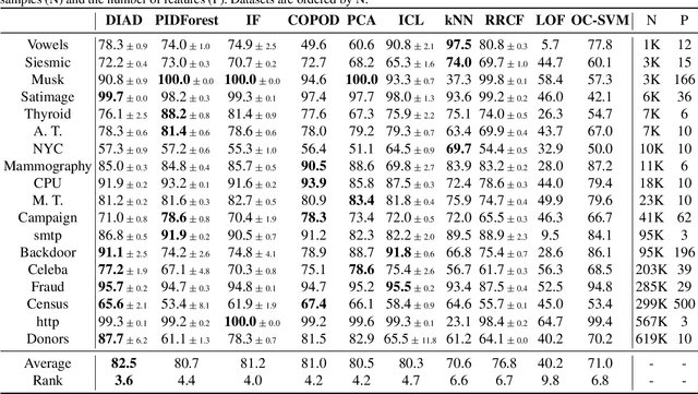 Figure 3 for Data-Efficient and Interpretable Tabular Anomaly Detection