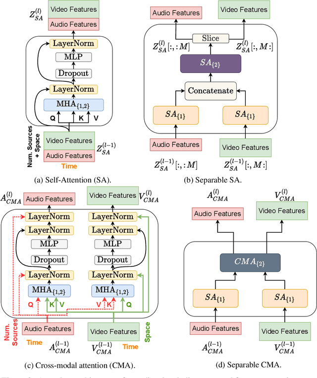 Figure 3 for Improving On-Screen Sound Separation for Open Domain Videos with Audio-Visual Self-attention