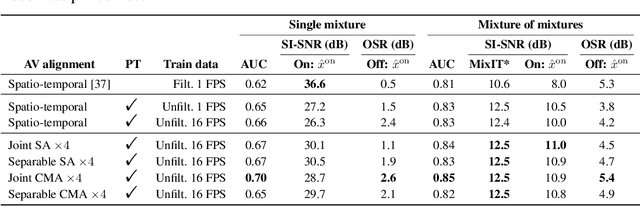 Figure 2 for Improving On-Screen Sound Separation for Open Domain Videos with Audio-Visual Self-attention