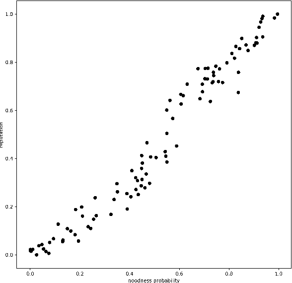 Figure 2 for Secure and Privacy-Preserving Federated Learning via Co-Utility