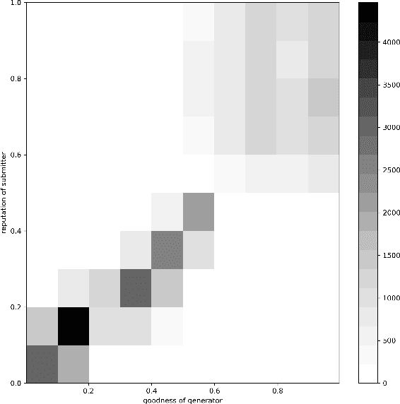 Figure 3 for Secure and Privacy-Preserving Federated Learning via Co-Utility