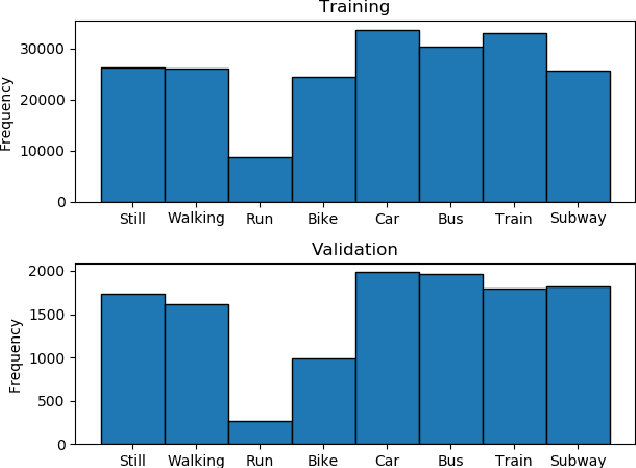 Figure 1 for Transportation Mode Classification from Smartphone Sensors via a Long-Short-Term-Memory Network