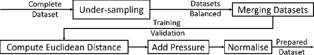 Figure 3 for Transportation Mode Classification from Smartphone Sensors via a Long-Short-Term-Memory Network