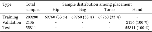 Figure 2 for Transportation Mode Classification from Smartphone Sensors via a Long-Short-Term-Memory Network
