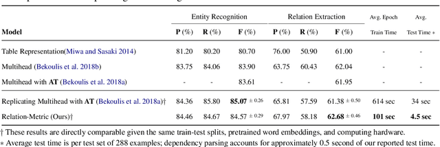 Figure 4 for Neural Metric Learning for Fast End-to-End Relation Extraction