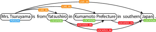 Figure 1 for Neural Metric Learning for Fast End-to-End Relation Extraction