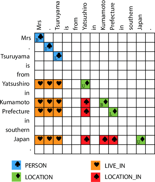 Figure 3 for Neural Metric Learning for Fast End-to-End Relation Extraction