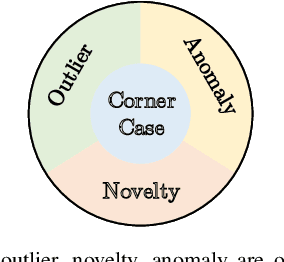 Figure 2 for An Application-Driven Conceptualization of Corner Cases for Perception in Highly Automated Driving
