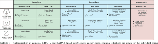 Figure 4 for An Application-Driven Conceptualization of Corner Cases for Perception in Highly Automated Driving