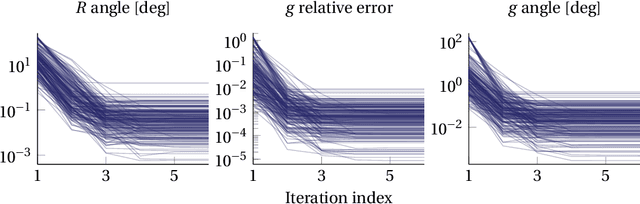 Figure 3 for On the Calibration of Force/Torque Sensors in Robotics