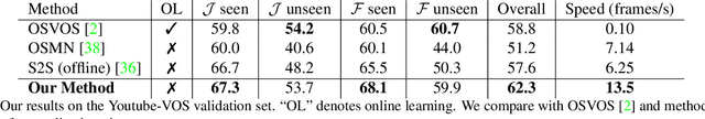 Figure 2 for CapsuleVOS: Semi-Supervised Video Object Segmentation Using Capsule Routing